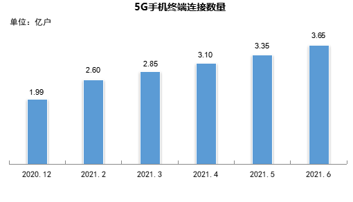 5g網絡建設穩步推進 5g手機用戶數迅速擴大2021年上半年,數字產業化