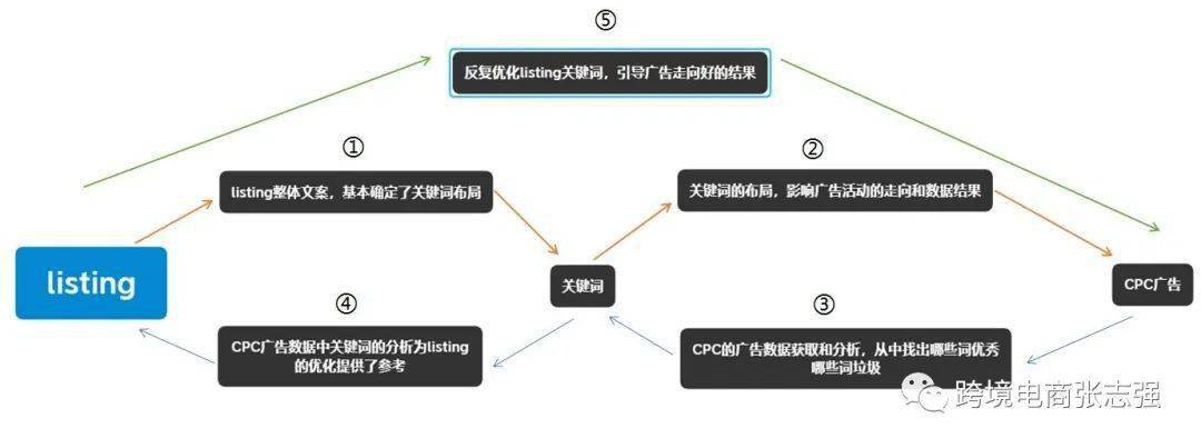 亚马逊ppc广告报表分析流程及优化策略(很详细)