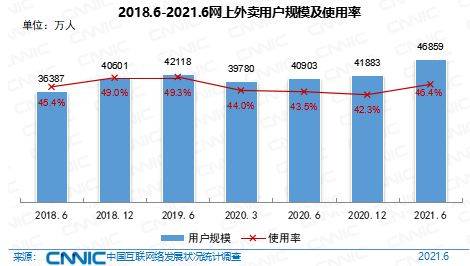 互联网络|最新数据！中国网民规模破10亿！外卖用户达4.69亿