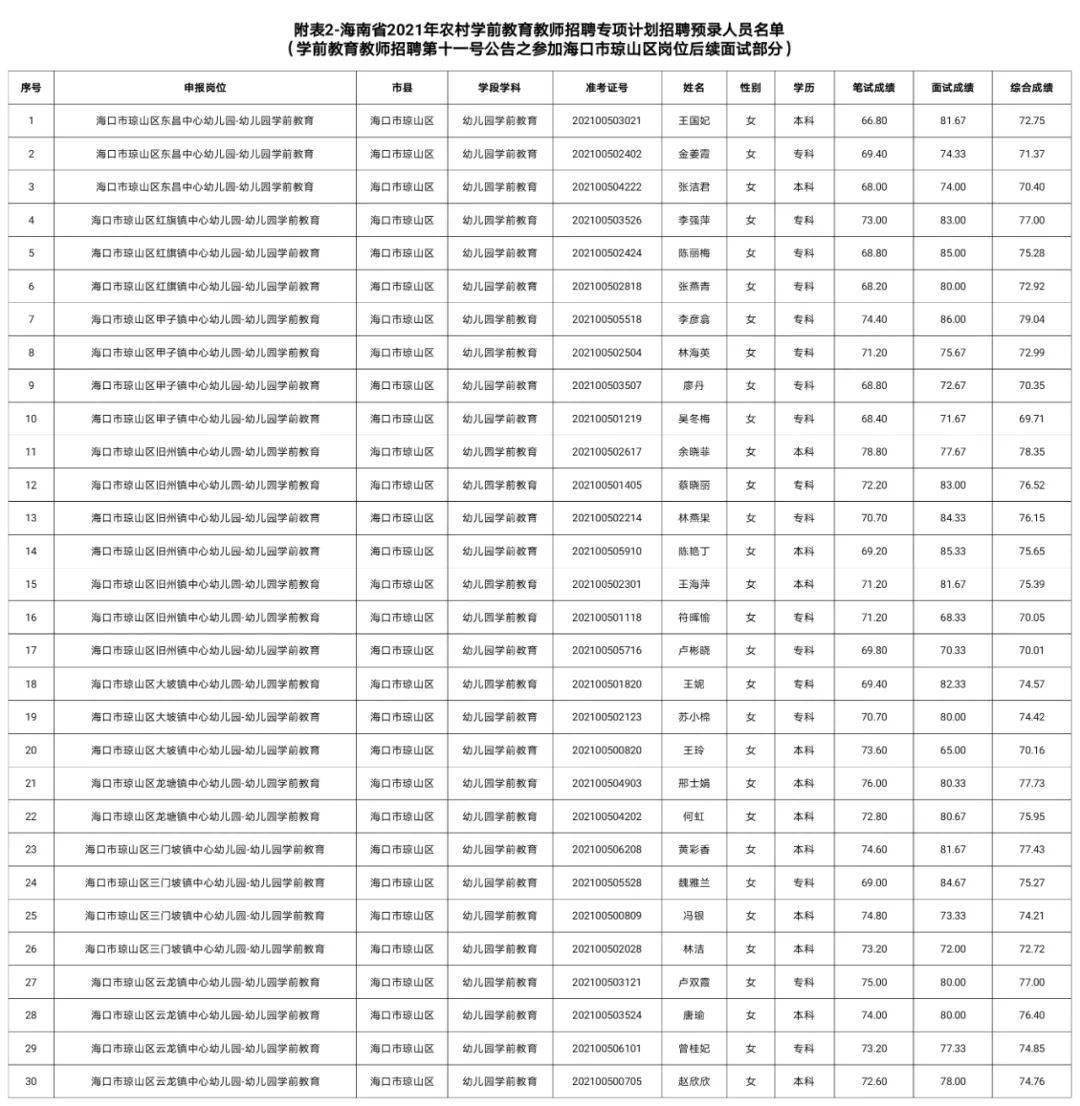 海南省人口总数2021_2021年海南省考报名人数 已有31348人报名,过审人数18679,最热(3)