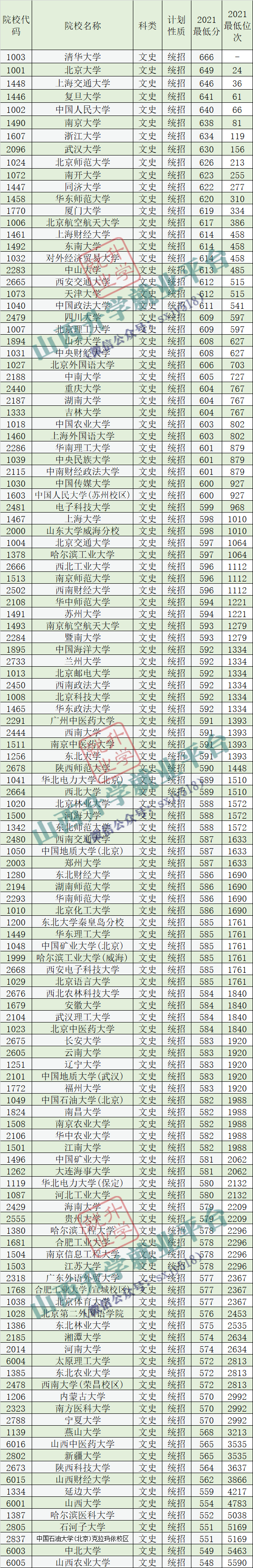 【2022高考收藏】2021年高考院校分数线及位次排序(1a文史类)