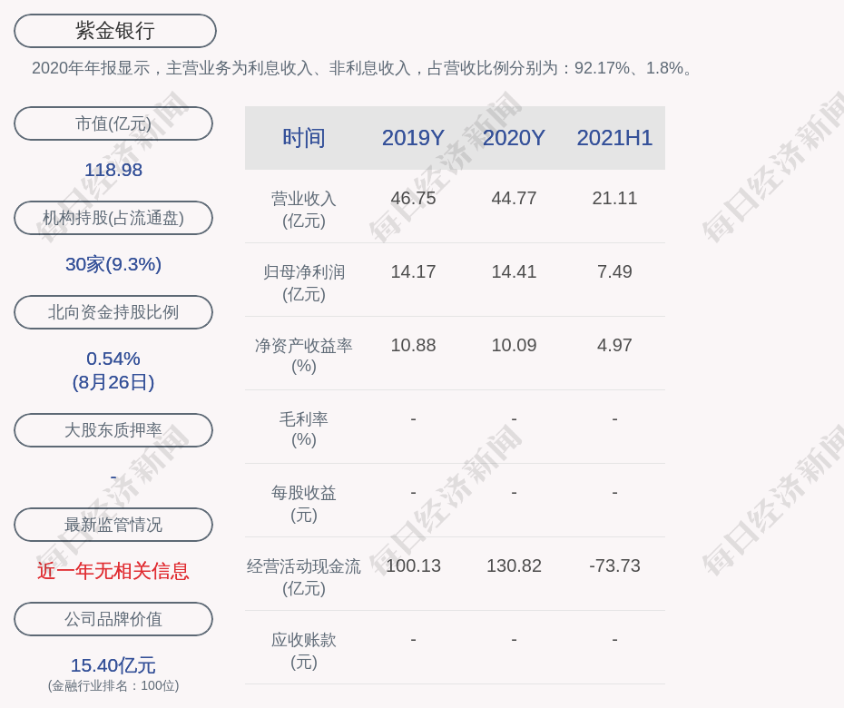 紫金银行 约144 24万股限售股9月3日解禁 占比0 04 流通