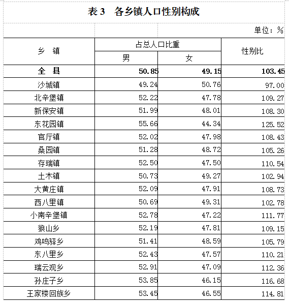 性別構成四,戶別人口三,各鄉鎮中,人口超過10萬人的有1個,在3萬人至2