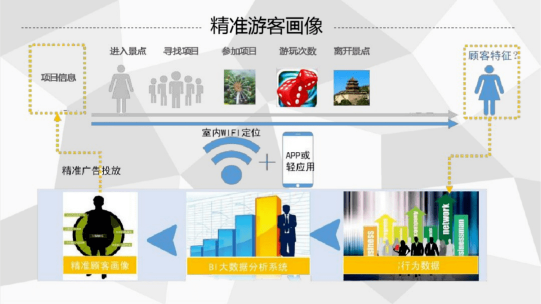 基于位置大数据的智慧景区解决方案_数字化