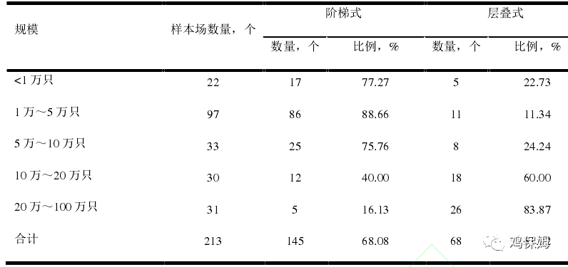 我國蛋雞養殖設施設備利用現狀調查與分析_規模