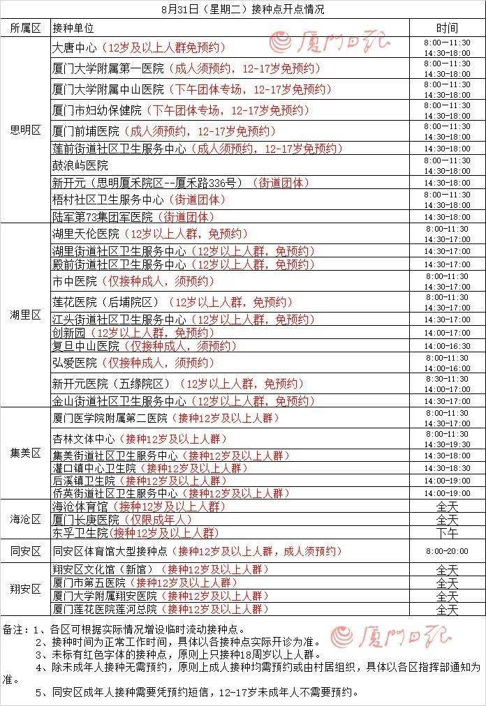 疫情|刚刚！厦门疾控发布最新提醒丨8月31日厦门新冠疫苗接种点公布！