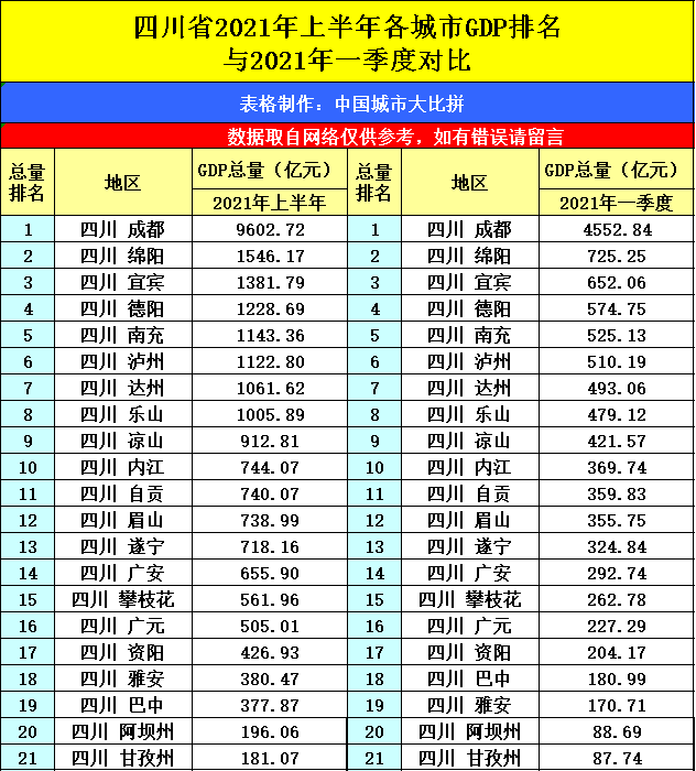 2021年的成都GDP_2021新一线城市榜单出炉,慢节奏的成都,为何多年蝉联榜首