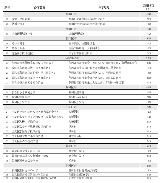 全市|新增学位8.29万个！9月开学，武汉将有145所学校、幼儿园“上新”