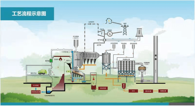 那么,生活垃圾焚烧发电处理的工艺流程