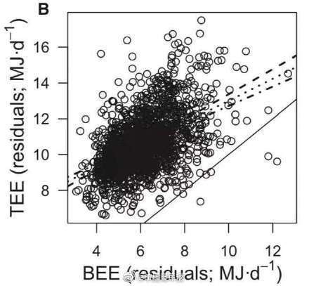 生殖|研究发现人越胖运动减肥越难
