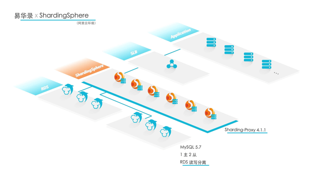 还在手动分库分表？快用 ShardingSphere 架构，真香！！_业务