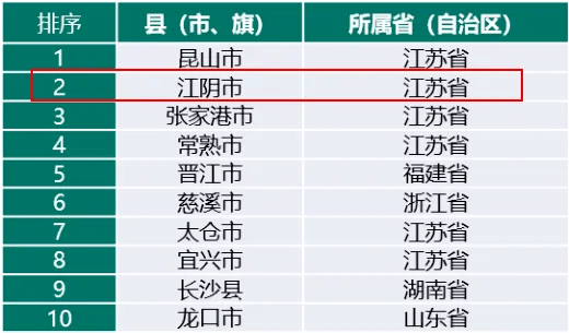 县域经济的GDP_中国GDP最高百县 江苏 土豪县 最多 山东第二(3)