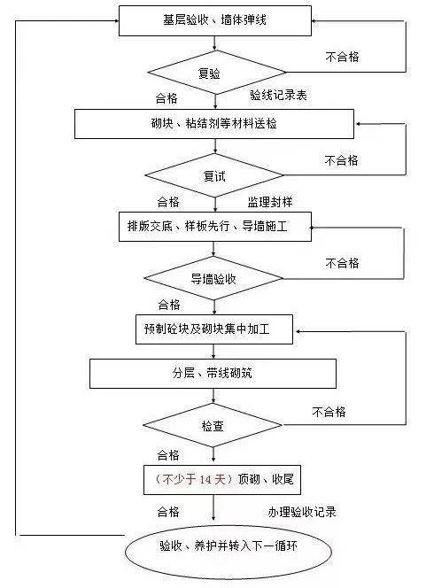 红砖砌地台的施工流程图片