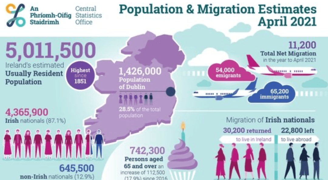 愛爾蘭人口再次突破500萬大關!2021年繼續有大量移民定居愛爾蘭!