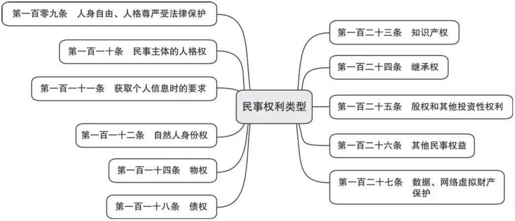 民法典总则思维导图图片