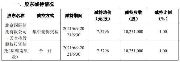 天音控股遭北京信托减持1025.1万股 中报显示公司主营收上升26.64%