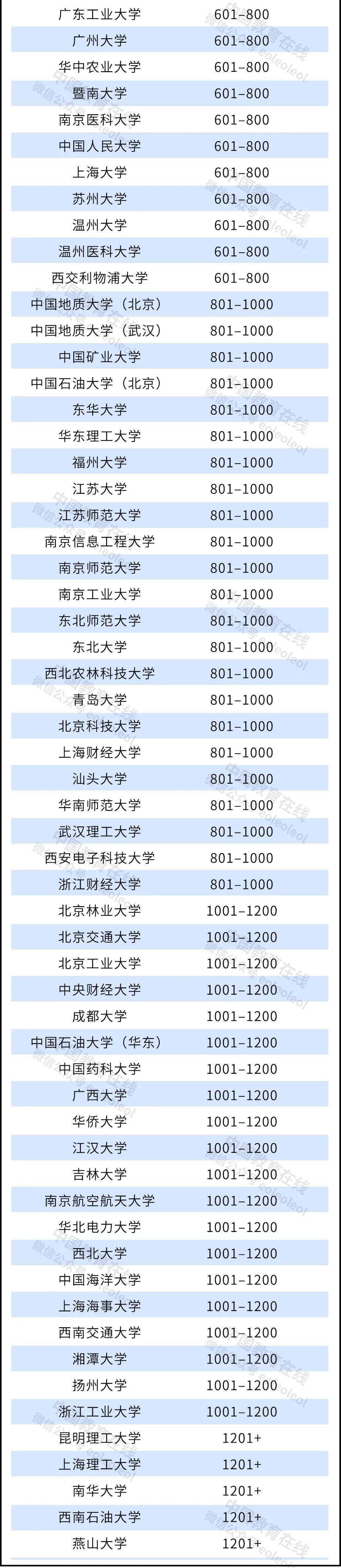 1匹空调排行_杀出一匹黑马!2022世界大学排名刚刚公布,中国147校上榜