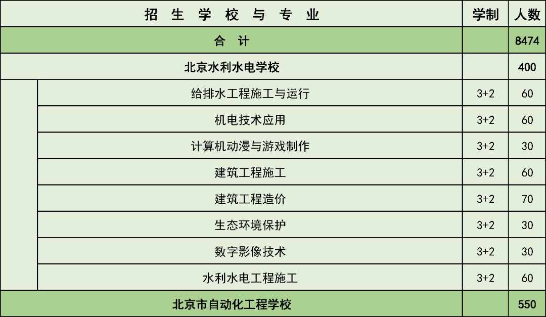五年制|考生和家长请注意！这些学校在京招生规模发布