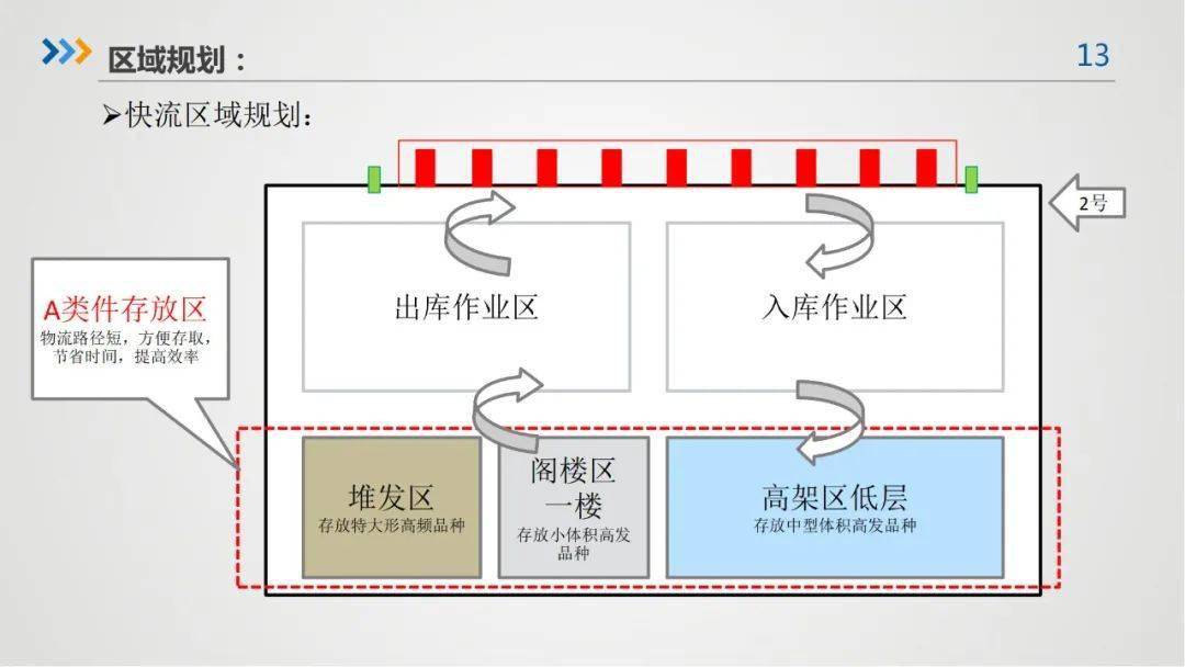 【转载】40页ppt掌握仓库库位规划要点:分析,规划,安排,管理