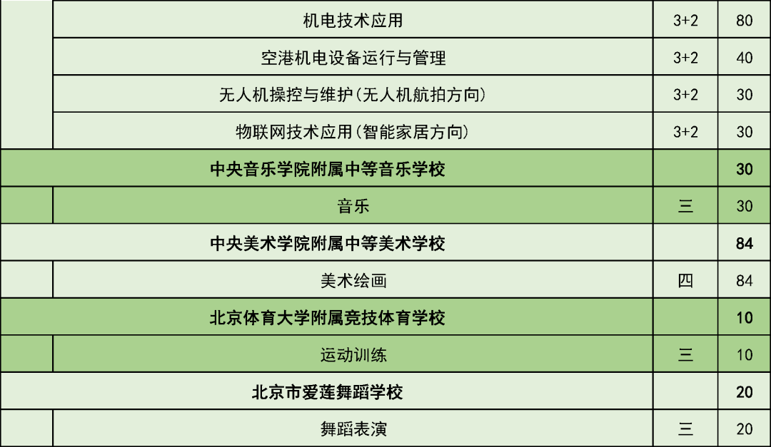 五年制|考生和家长请注意！这些学校在京招生规模发布