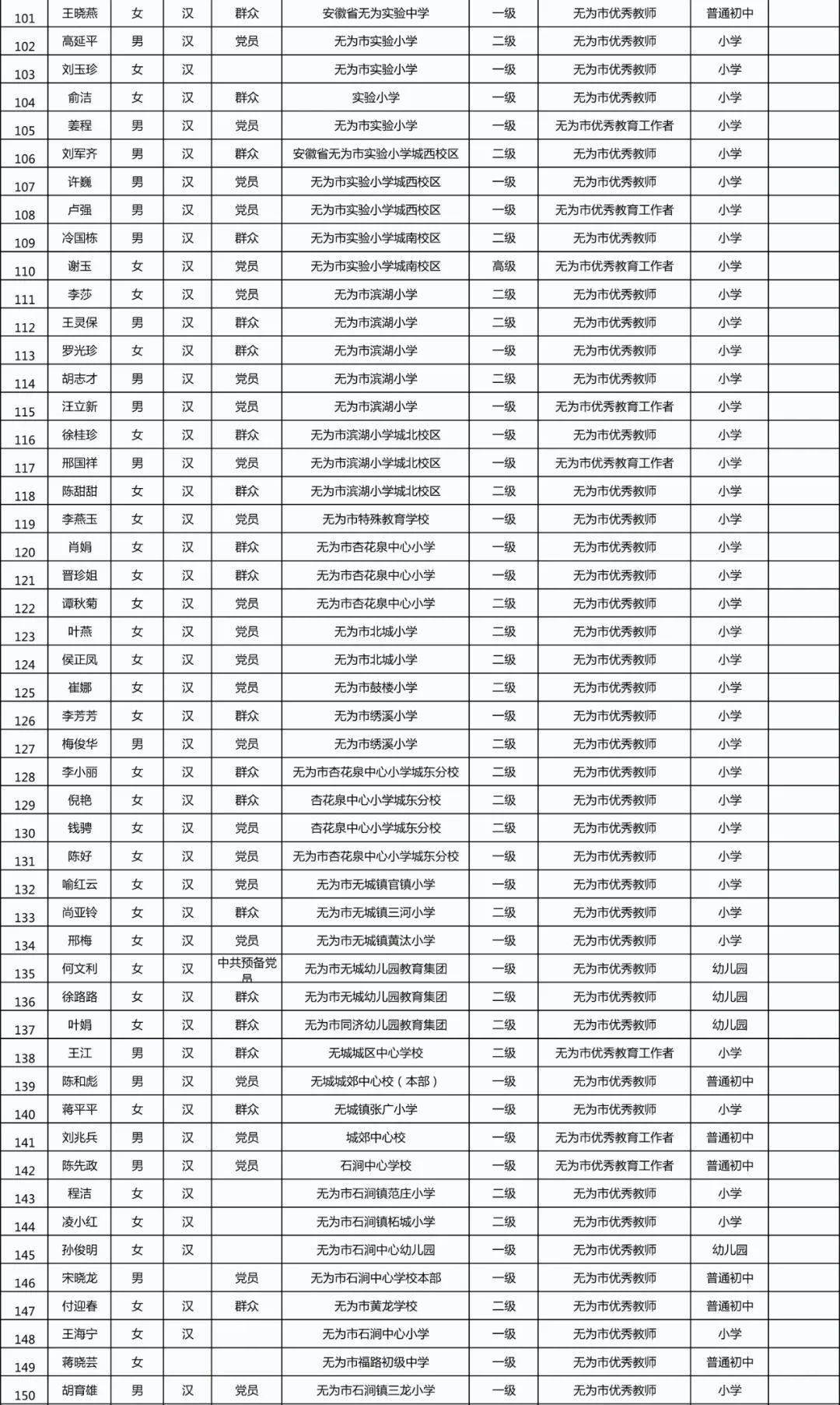 无为人口_安徽 净增人口152.7万,6市增长10市下降,合肥的增幅全省第一(3)