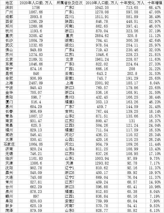 中国一线城市人口数量_人口警报已拉响,我国有一“新一线城市”出生率接近