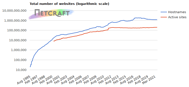 web排行榜_8月Web服务器排行榜出炉:Nginx不断攀升