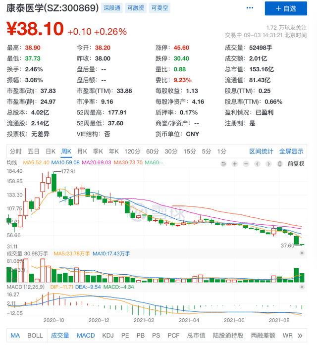 康泰医学股价腰斩不到一年跌80% 有投资者直呼垃圾(图1)