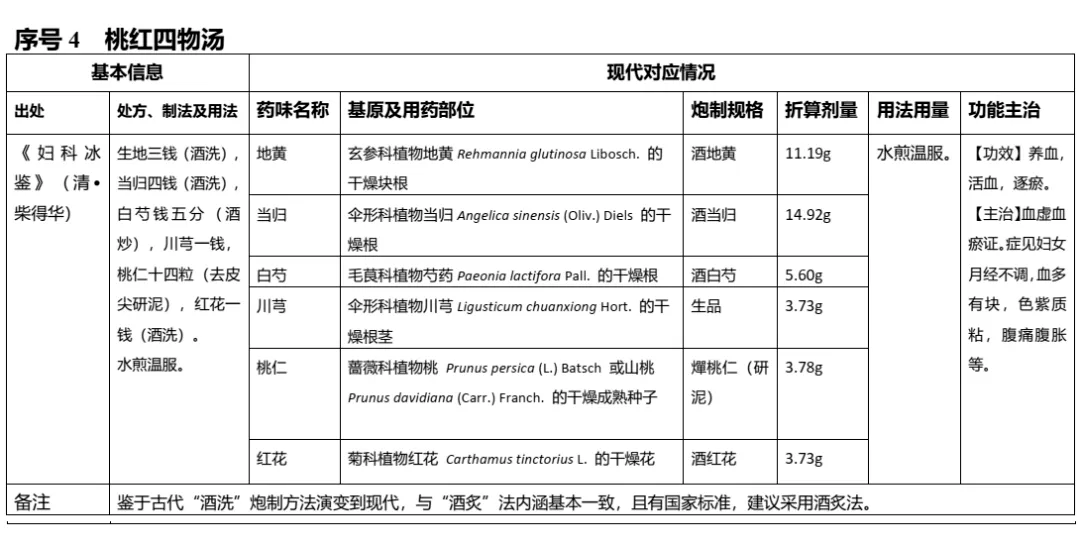 CDE：《按古代经典名方目录管理的中药复方制剂药学研究技术指导原则（试行）》