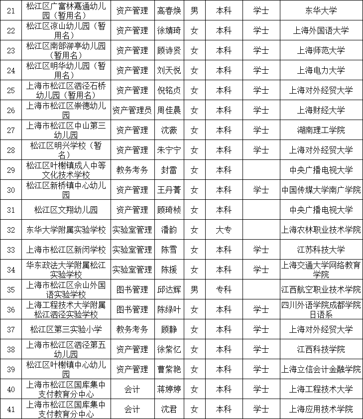 松江人口2021_截止3月18日17时,2021上海事业单位报名人数42650