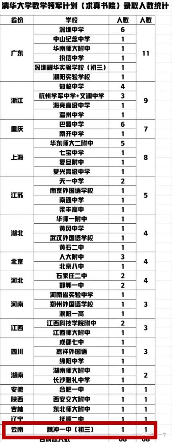 初高中|云南14岁初中生直升清华本硕博连读！网友直呼：太牛了