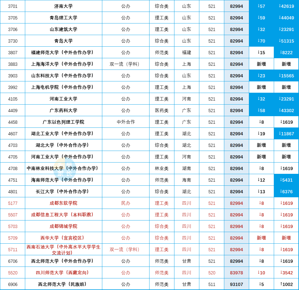 四川全省排名(3)