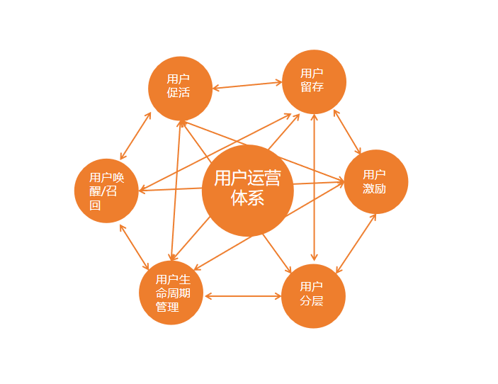 如何建立自己的运营体系?以用户运营为例