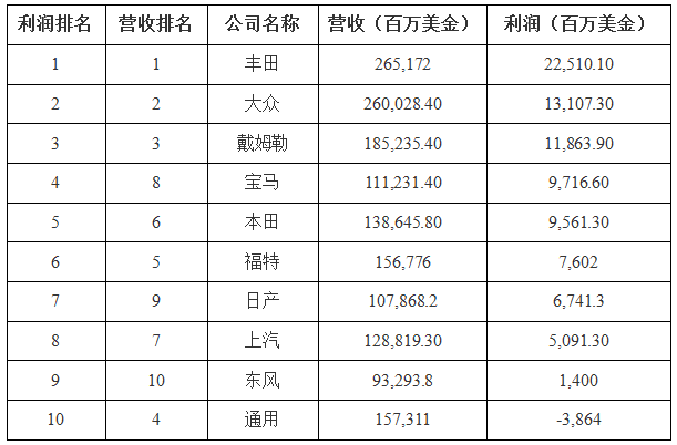 汽车制造排名_新能源汽车排名(2)