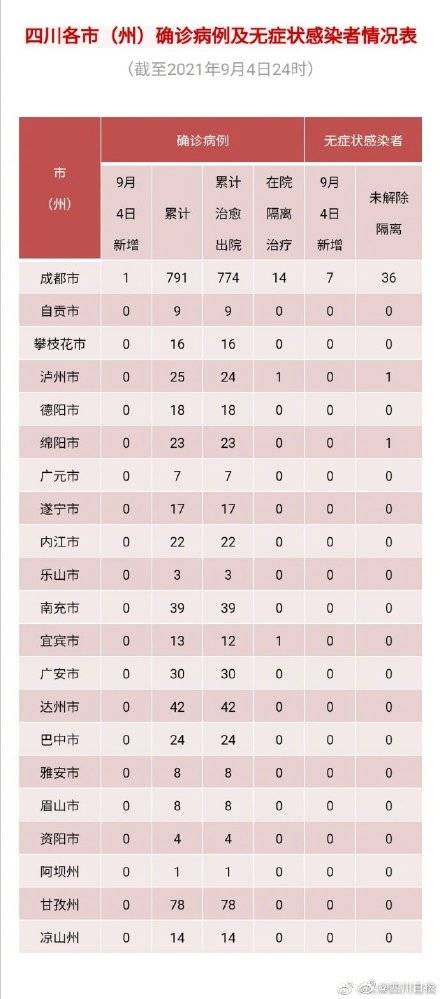 全省|四川新增境外输入“1+7