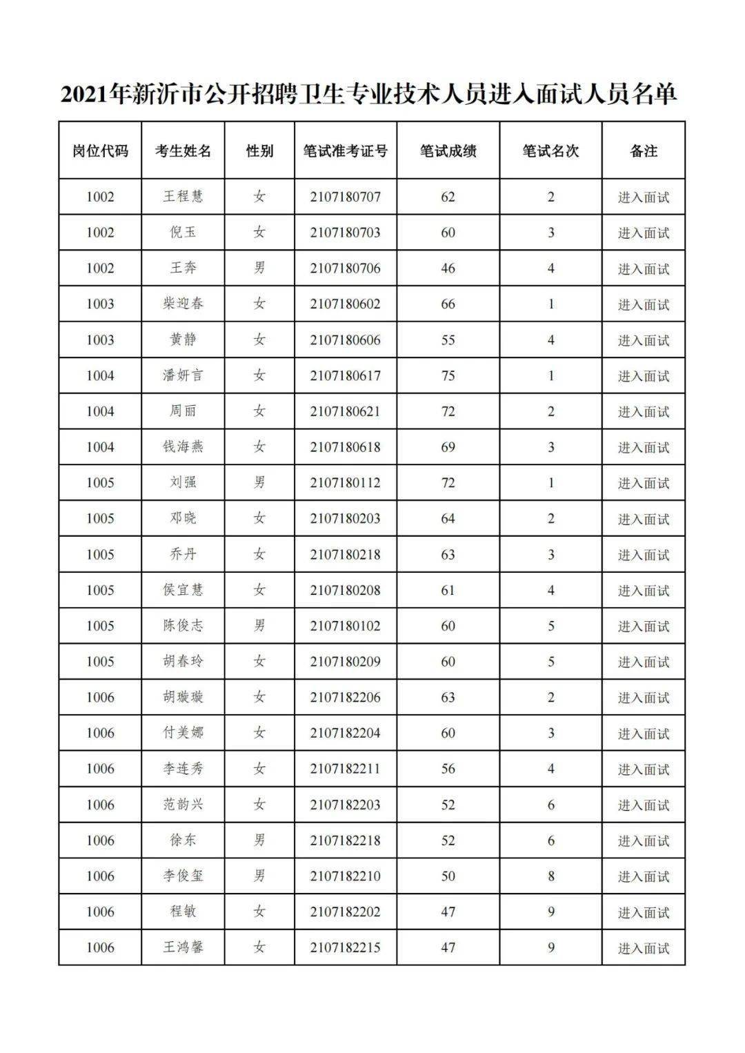 新沂2021年人口_2021年新沂市公开招聘卫生专业技术人员进入面试人员名单