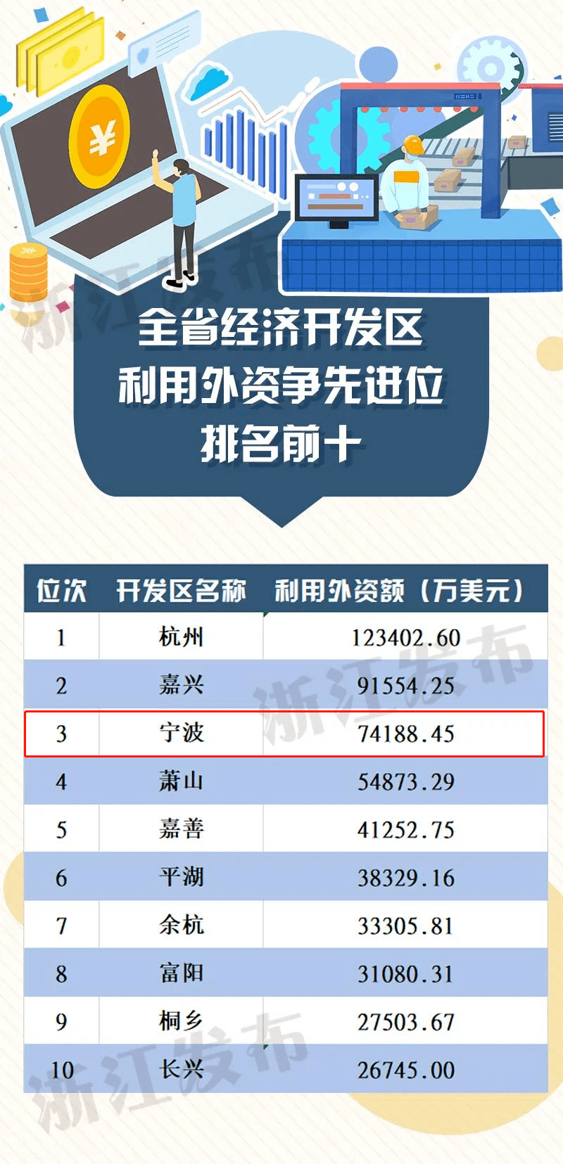 浙江省2020年度经济开发区成绩单出炉宁波再创佳绩