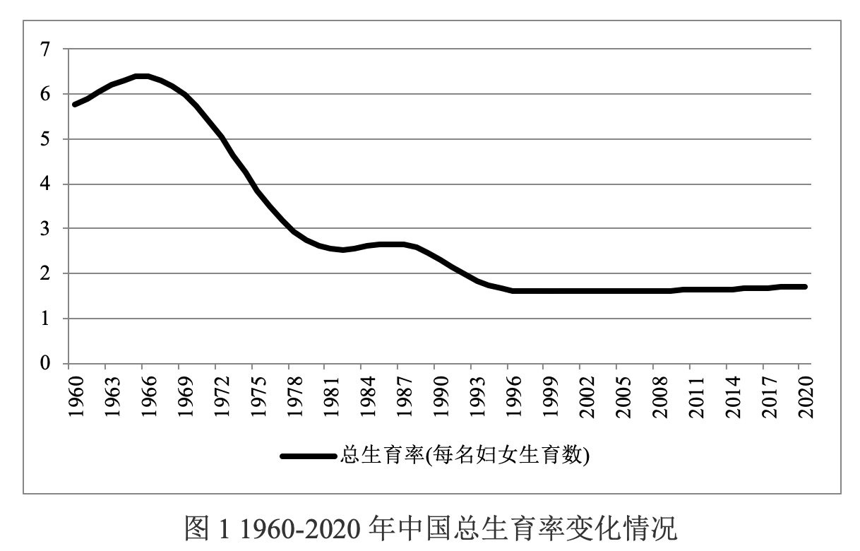 中国总和生育率变化图图片