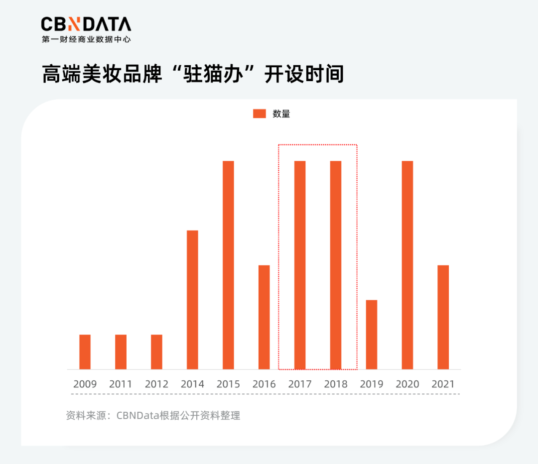 产品|美妆市场加速高端化，留给国货的时间不多了