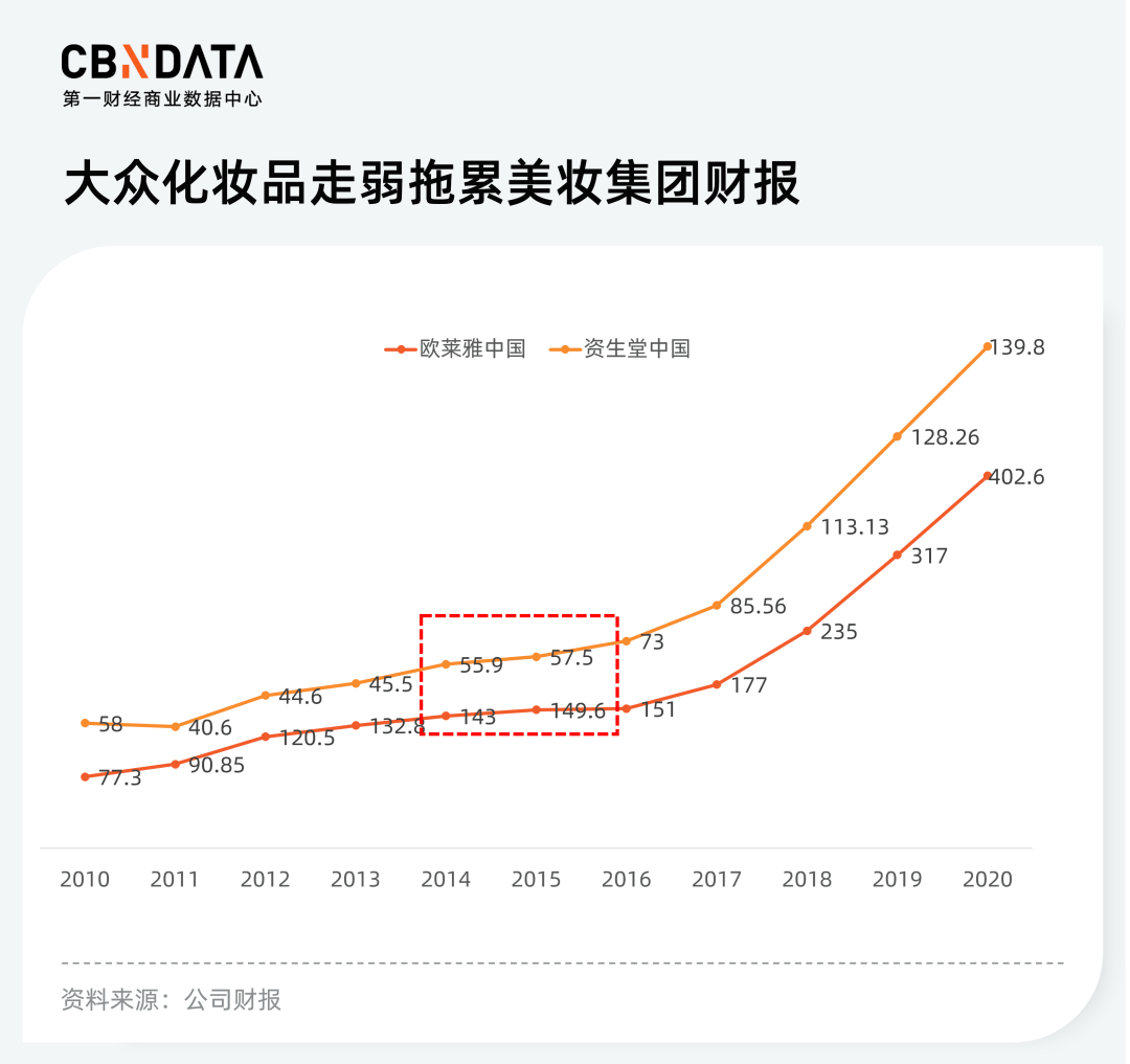 产品|美妆市场加速高端化，留给国货的时间不多了