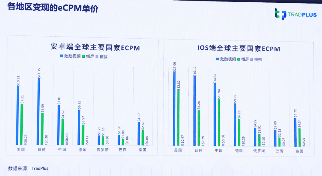 用户|TradPlus运营总监：游戏广告变现，如何实现收益最大化？