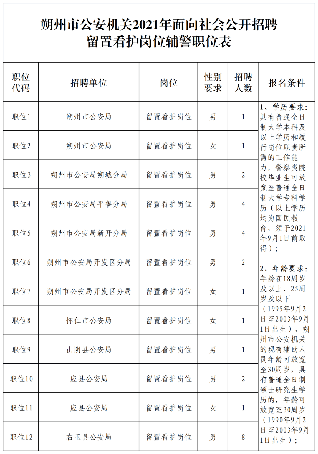 1,朔州市公安機關2021年度面向社會公開招聘留置看護崗位輔警職位表