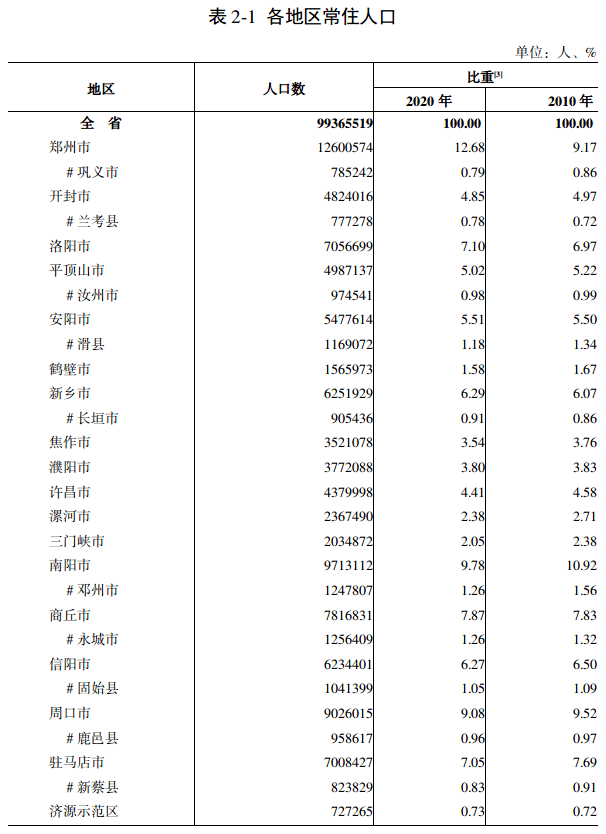 周口gdp常住人口_24省份常住人口数据出炉 这两个省份过亿(3)