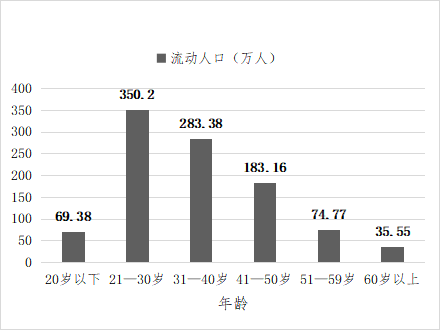 人口流动问题_长租公寓行业梳理及模式分析(3)