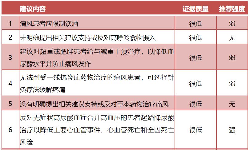 體重管理,急性期抗炎症治療,降尿酸藥物選擇和時機等,還納入無症狀高