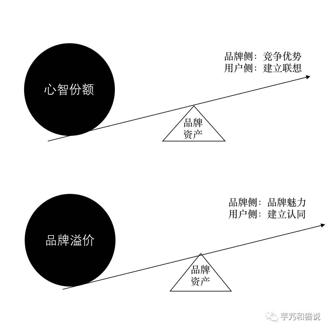 仔细看这个模型,右上角其实是两种不同的选择切入点:品牌或用户.