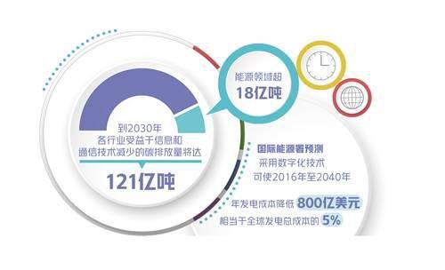 数字化|数字化助力能源高效利用