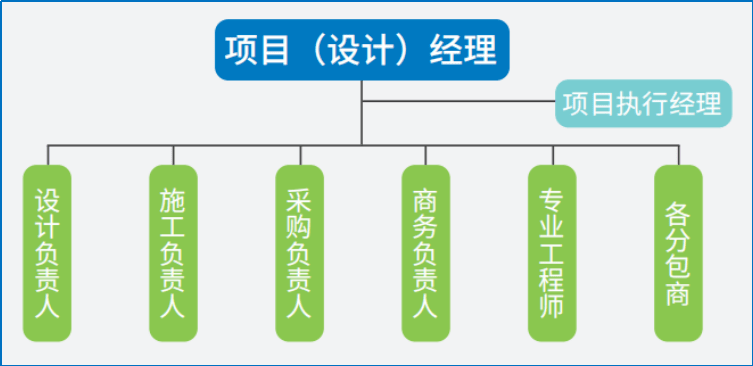 圖二 工程總承包項目部組織架構