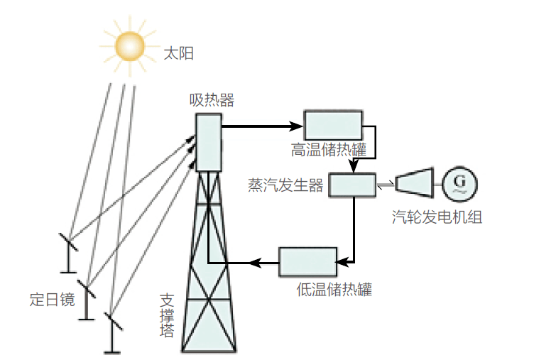 太阳能塔式发电示意图图片