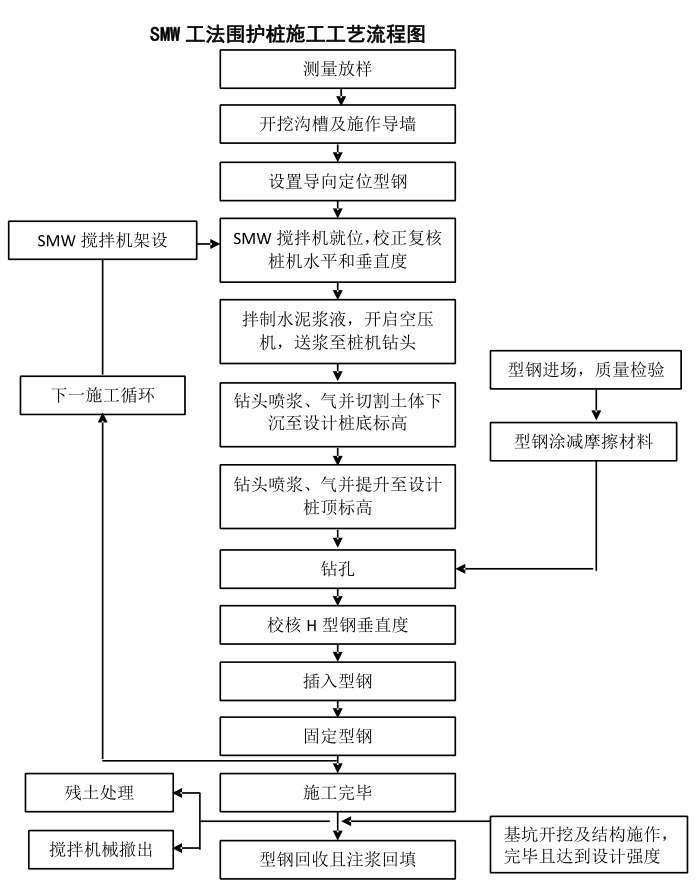 smw围护桩施工工艺流程分别见流程图:smw工法围护桩施工工艺流程图